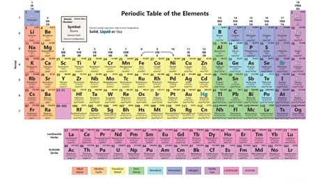 After knowing the fundamental unit of elements, scientists now had a clear idea about quantum numbers and electronic. . Detailed periodic table